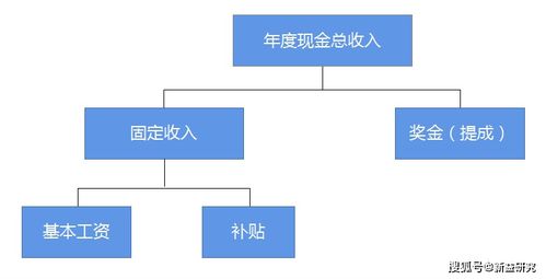成都企业管理咨询视角 解析企业常见的薪酬结构模式